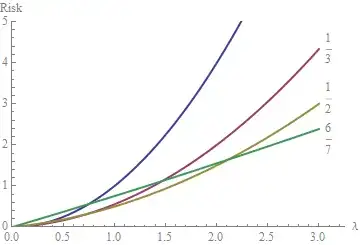 example distributions with different extremes