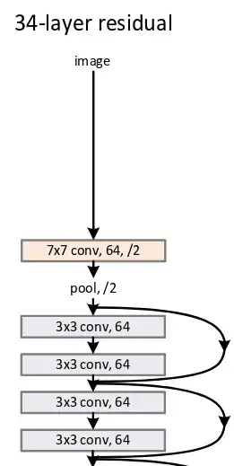 first two skip connections