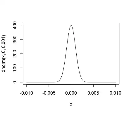 Normal density N(0, 0.001)
