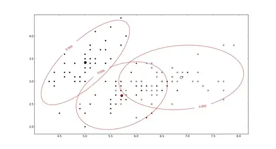 The figure indicates three different classes and the red line indicates the same Mahalanobis distance for each class. All points lying on the red line have the same distance from the class mean, because it is used the covariance matrix.
