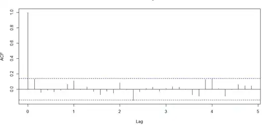 ACF Plot