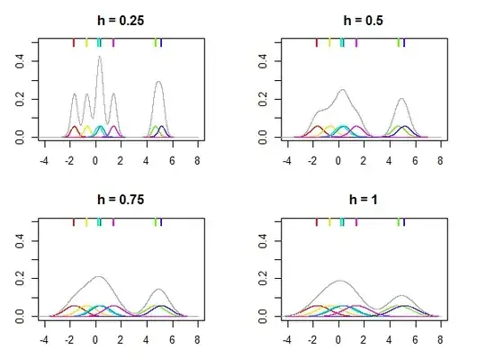 Four kernel densities estimated on the same data
