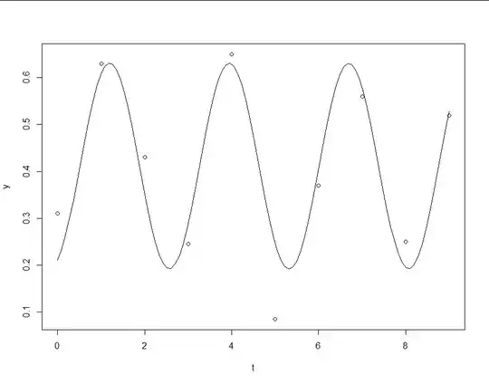 resulting plot depicting the fitted sine wave