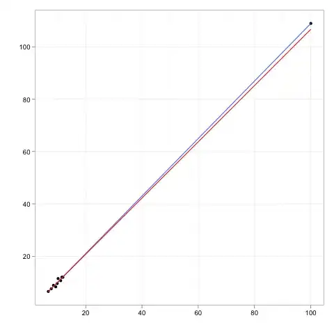 High leverage but not too influential point
