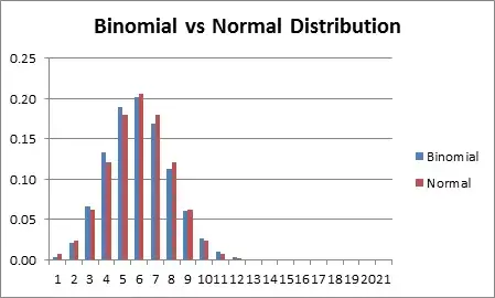 Comparison of Binomial vs Normal