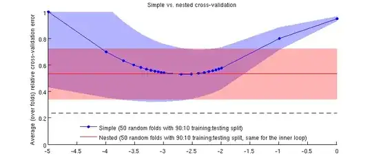 Simple vs nested cross-validation