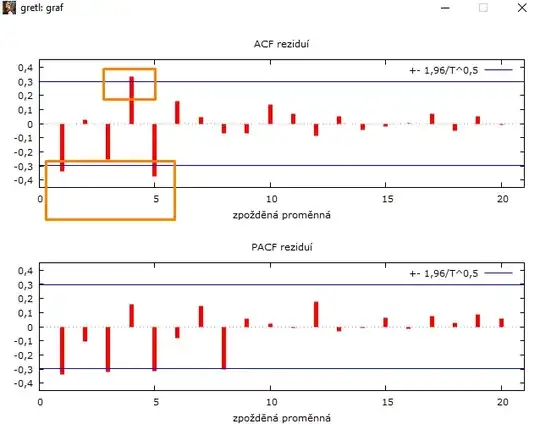 Correlogram residuals