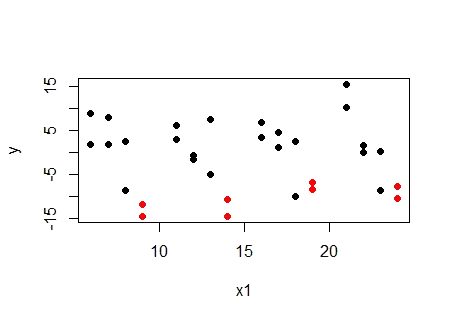 y vs x1, x2=4 marked in red