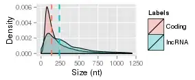 Distributions of two of my datasets