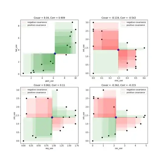 "Covariance graphs for a variables with different correlations"