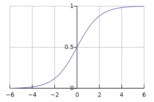 Logistic sigmoid
