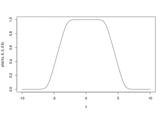 plateau shaped function