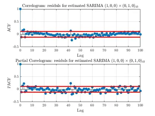 residuals correlograms for best fit