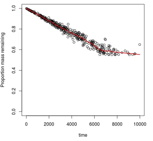 Simulated wear data, with lowess smoother line