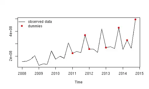 original data and outliers