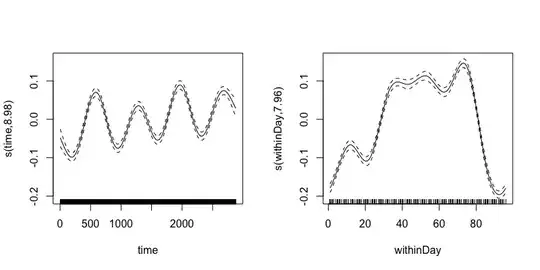 Effect of "time" and the cyclic "within day" pattern. Error bars are 95% CIs.