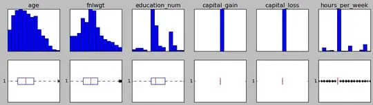 boxplots showing outliers still exist