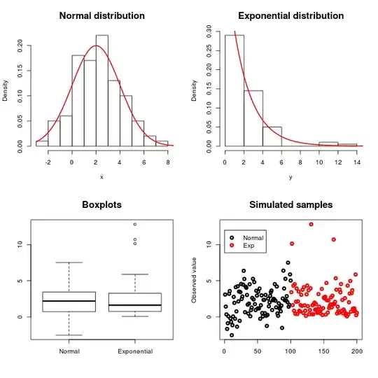 Normal vs exponential: simulated data