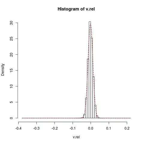 Histogram vs Normal distribution