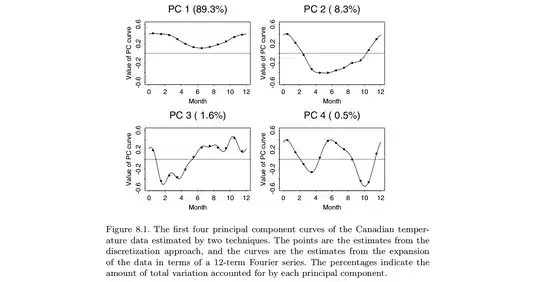 Ramsay and Silverman, FPCA