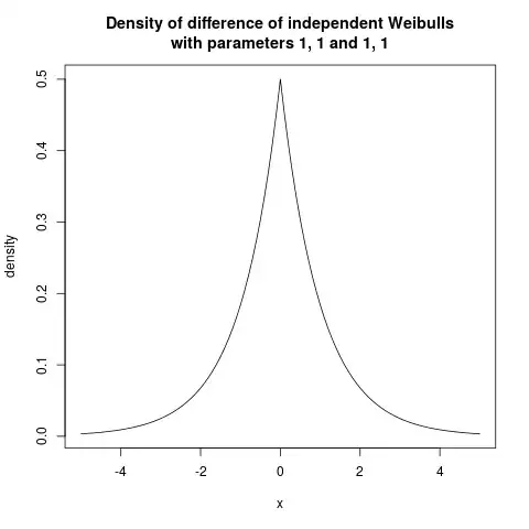 plot of density by numerical integration, symmetric case
