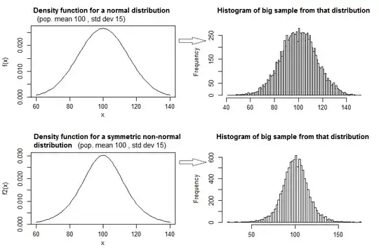 normal vs logistic densities with same mean and variance, along with hostograms of samples from each