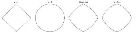 Unit circles in for different powers of the Minkowski distance