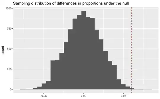 Sampling distribution under the null