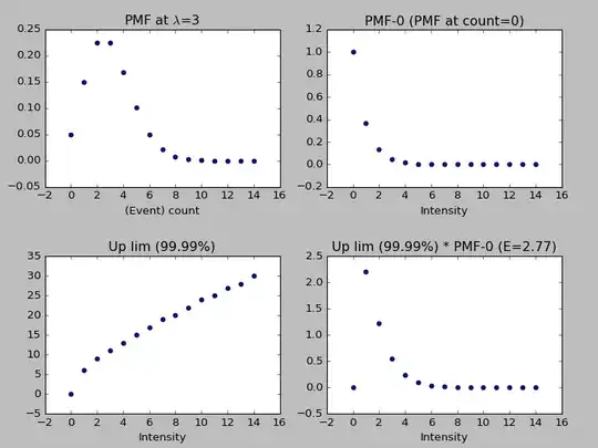 Expectation value of upper limit in poisson process