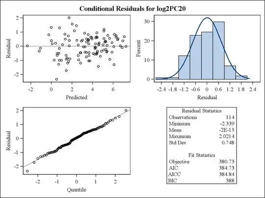 Here are the conditional (raw) residual plots.