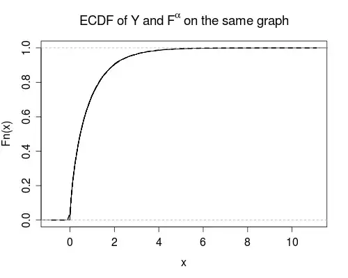 ECDF and F to the alpha