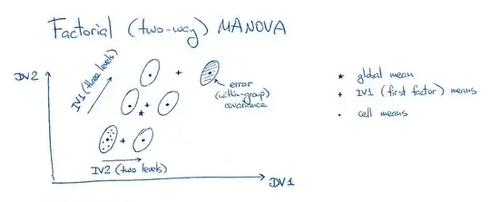 factorial MANOVA and LDA