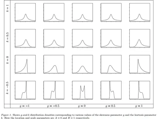 Khan and Rayner g-and-k distributions