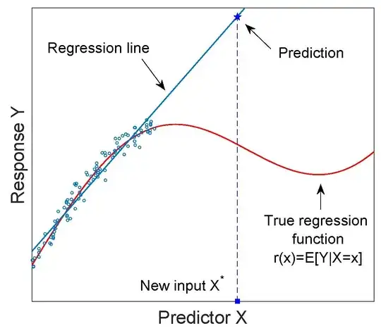 graph showing extrapolated line continuing upwards where "true" value decreases