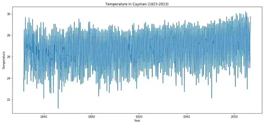 Monthly average temperature in Cayman from year 1823 to 2013