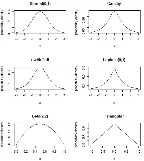 Gallery of "bell shaped" distributions