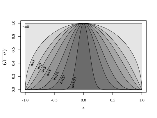 integrand
