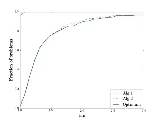 Performance profile of three algorithms.