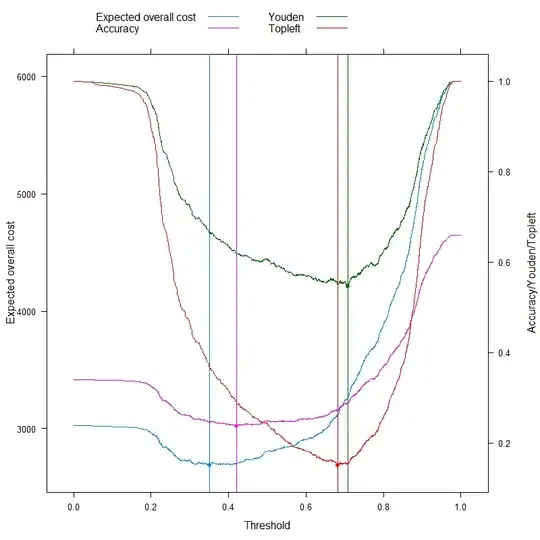 Choices to select the optimal cutoff