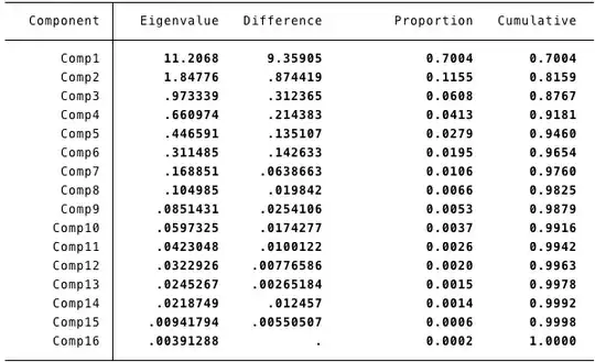 Results from PCA in Stata