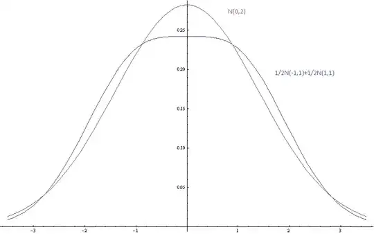 Mixture of Gaussians separated by 2 standard deviations vs. Gaussian with same mean and variance