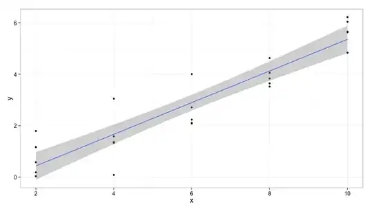 Simple linear regression plot with CI