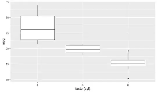 strong correlation boxplots