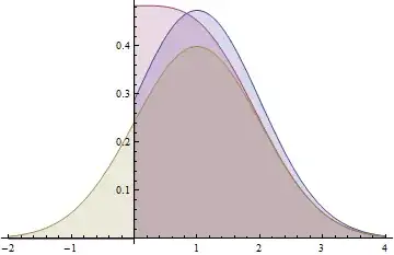 Three distributions