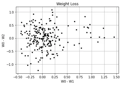 Weight loss - no effect