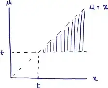 Integration domain