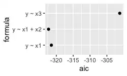 AIC of three candidate models