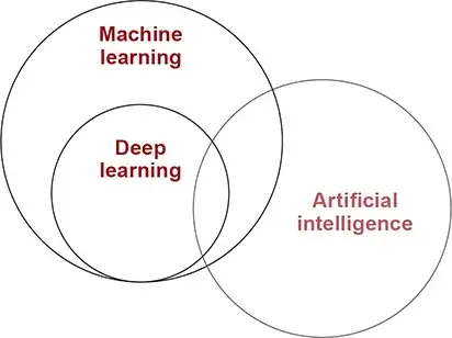 Artificial Intelligence Figure