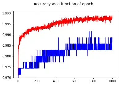 line and box plots with log transformed data