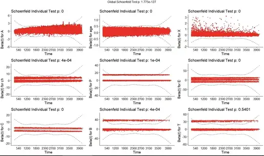 Schoenfeld plot